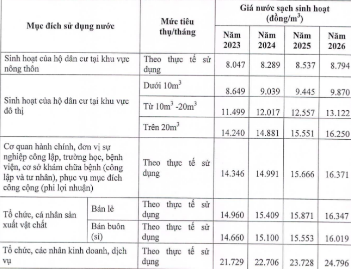 Quy định giá nước sinh hoạt trên địa bàn tỉnh Fv88.com thể thao, casino, bắn cá, nổ hũ và lô đề  kể từ ngày 10/3/2023