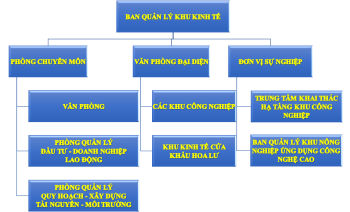 Sơ đồ, cơ cấu tổ chức bộ máy của Ban Quản lý Khu kinh tế
