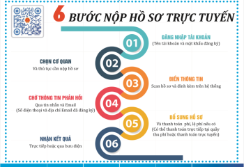 6 bước nộp hồ sơ trực tuyến [INFOGRAPHIC]