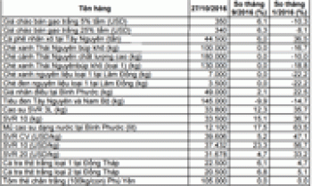 Tháng 10/2016: Giá hạt điều khô tăng nhẹ 1.000 đồng/kg, giá mặt hàng cao su tăng mạnh