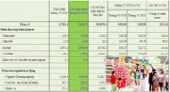 Tổng bán lẻ hàng hoá và doanh thu dịch vụ tiêu dùng tăng