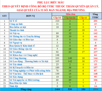 Công bố TTHC chuẩn hóa thuộc thẩm quyền quản lý và giải quyết của các sở, ban, ngành, địa phương