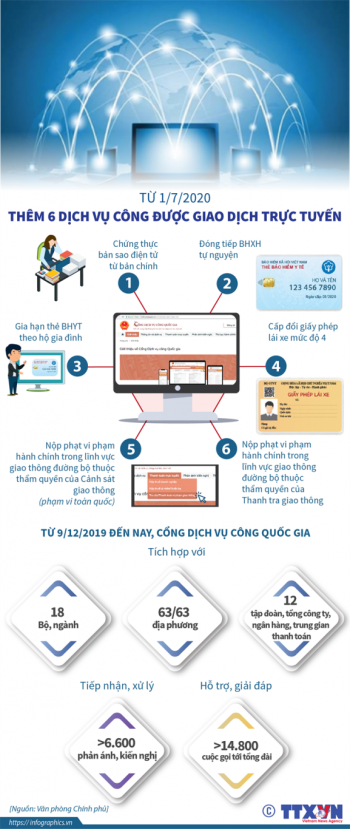 Từ 1/7/2020: Thêm 6 dịch vụ công được giao dịch trực tuyến