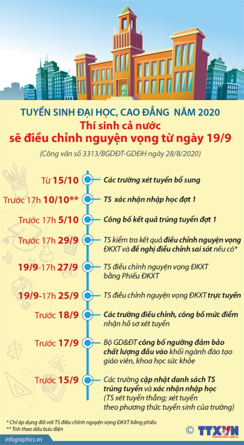 Tuyển sinh đại học, cao đẳng năm 2020: Thí sinh cả nước sẽ điều chỉnh nguyện vọng từ ngày 19/9