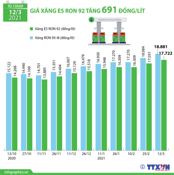Giá xăng E5 RON 92 tăng 691 đồng/lít