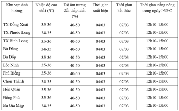 Ngày mai, nhiệt độ cao nhất phổ biến trong khoảng 34 - 36 độ C