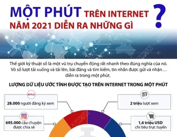 Một phút trên Internet năm 2021 diễn ra những gì?
