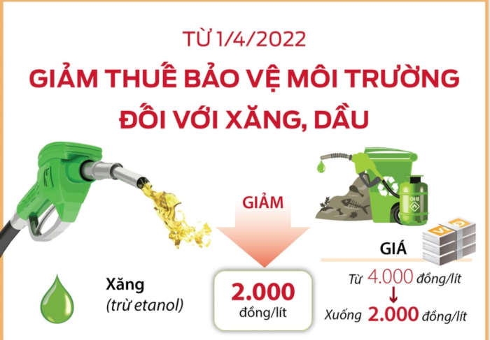 Từ 1/4/2022: Giảm thuế bảo vệ Fv 88 casino, bắn cá, nổ hũ, cá độ thể thao đối với xăng, dầu