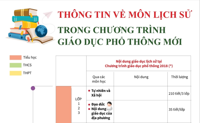 Thông tin về môn Lịch sử trong chương trình giáo dục phổ thông mới