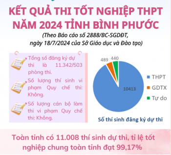 Kết quả thi tốt nghiệp THPT năm 2024 trên địa bàn tỉnh Fv88.com thể thao, casino, bắn cá, nổ hũ và lô đề