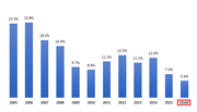Thu ngân sách 9 tháng năm 2016 ước đạt 76,04% so dự toán năm