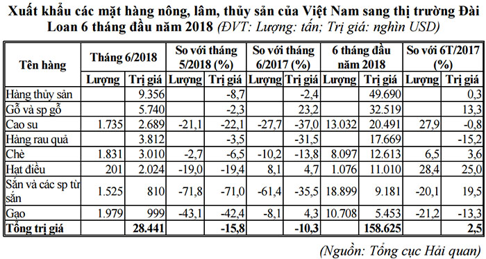 Xuat khau Dai Loan