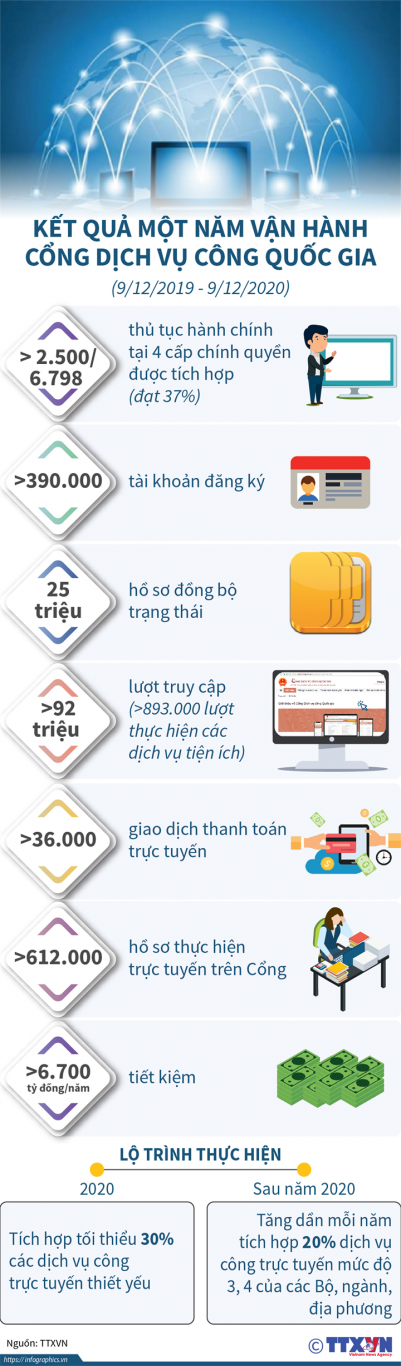 DVC Quoc gia