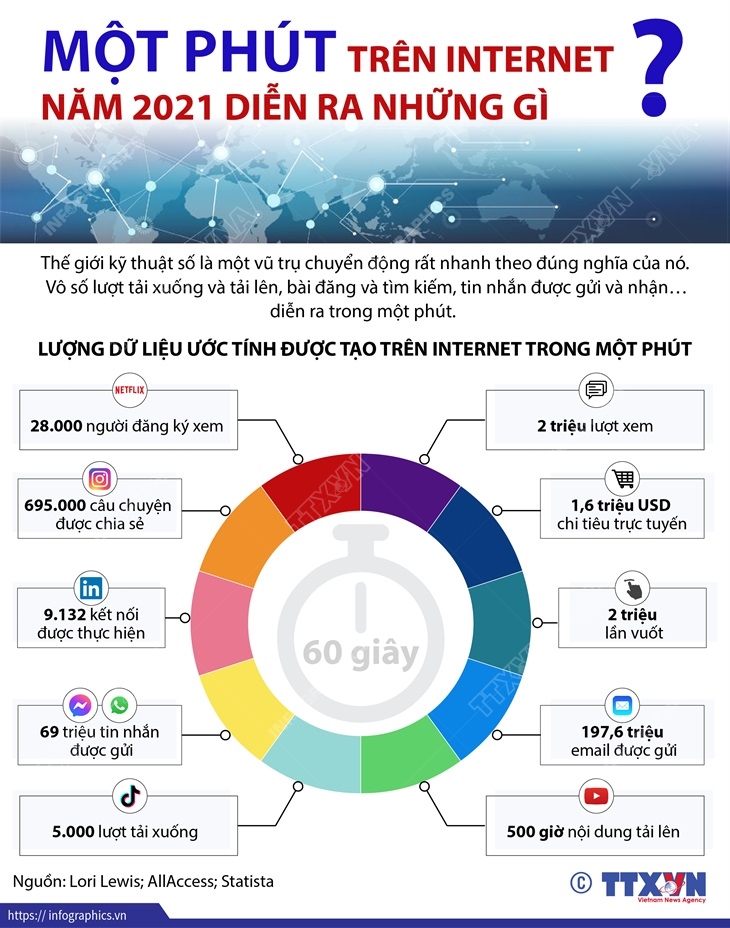 2021 8 4 tg 1phut internet dien ra nhung gi ngoc 01