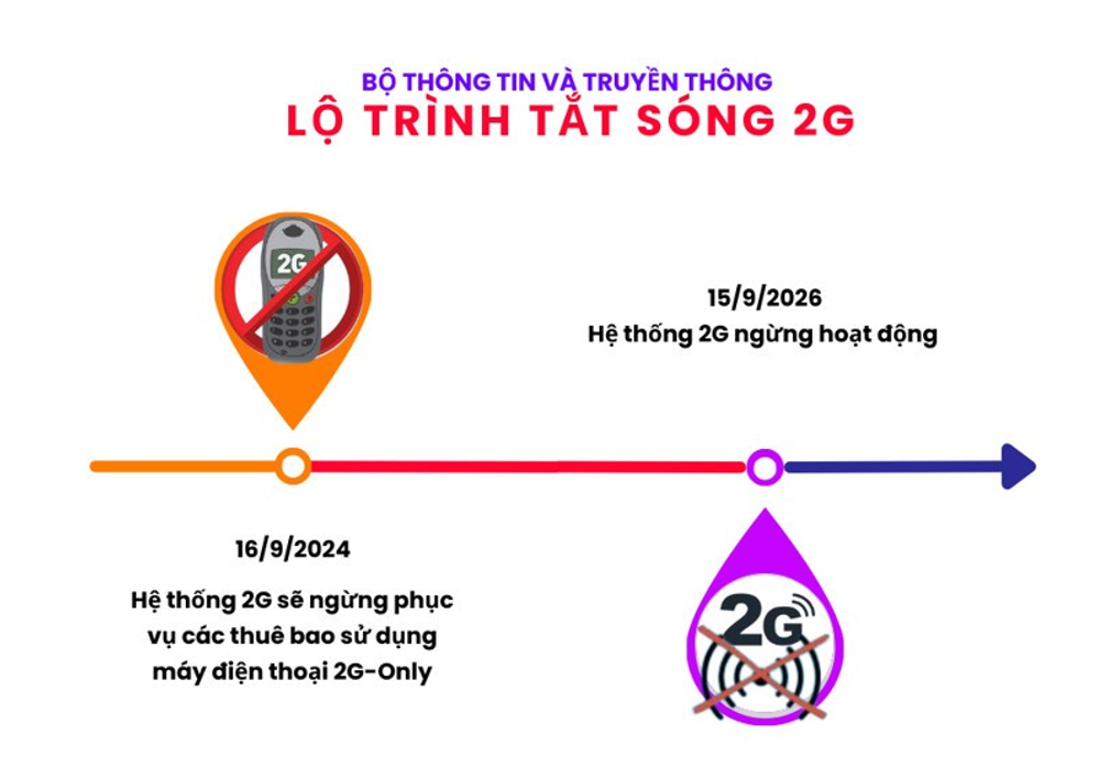 Lo trinh tat song 2G
