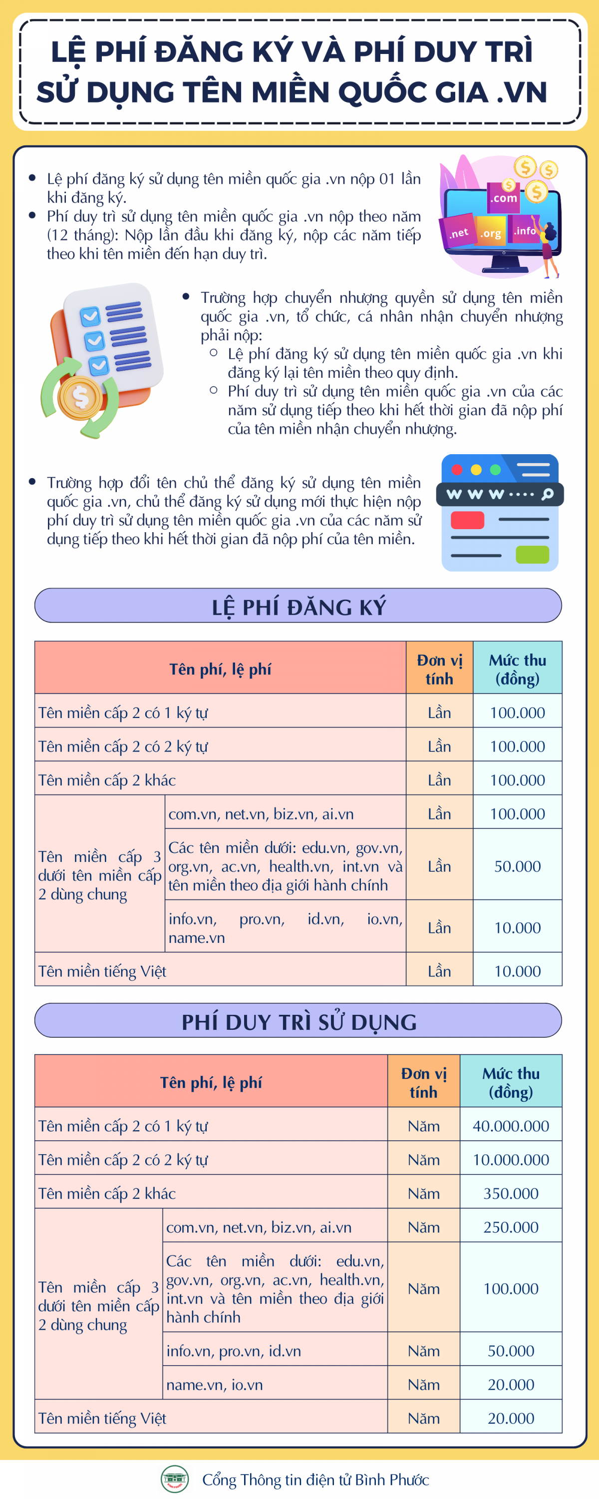 LỆ PHÍ ĐĂNG KÝ VÀ PHÍ DUY TRÌ SỬ DỤNG TÊN MIỀN QUỐC GIA VN
